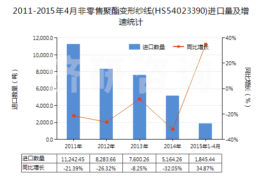 2011-2015年4月非零售聚酯變形紗線(xiàn)(HS54023390)進(jìn)口量及增速統(tǒng)計(jì)